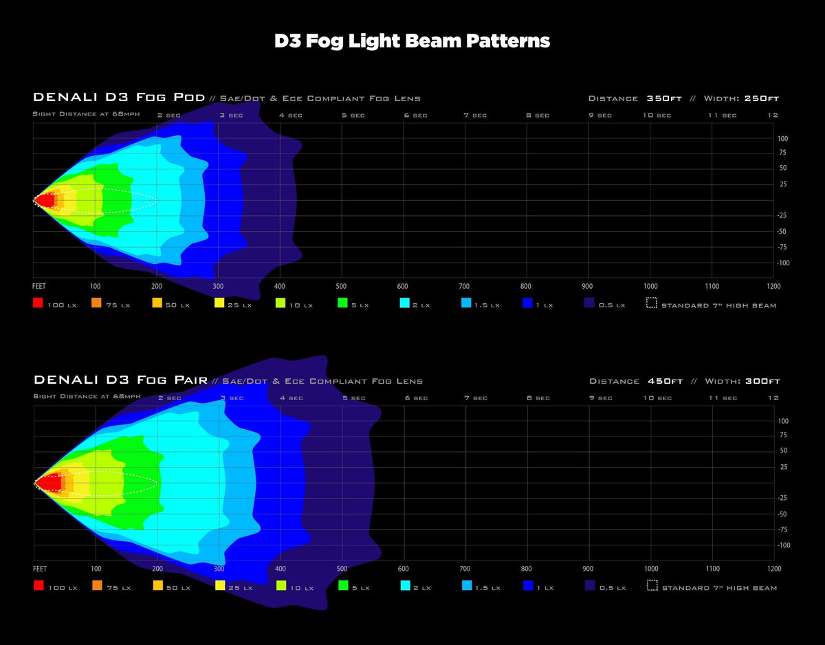 DENALI D3 High Performance Fog Light Upgrade Kit - Jeep Wrangler JK, JL, & Gladiator JT – bilde 8